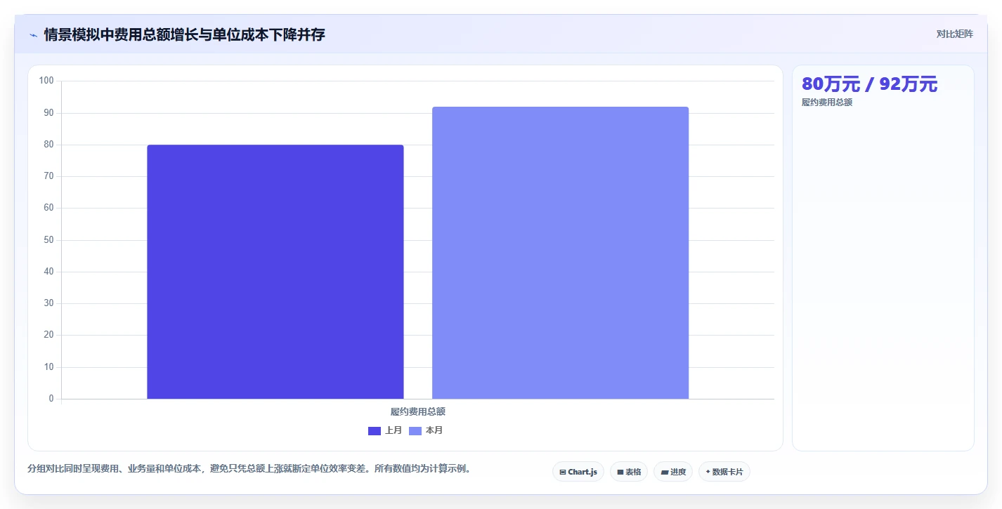 运营数据怎么选？指标口径相关的成本控制判断标准