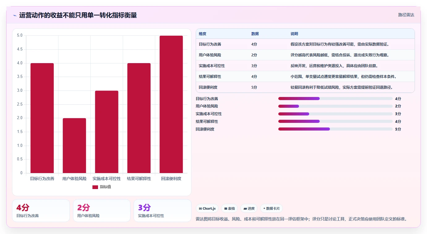 运营数据优化清单：用户分层与新手避坑的关键动作
