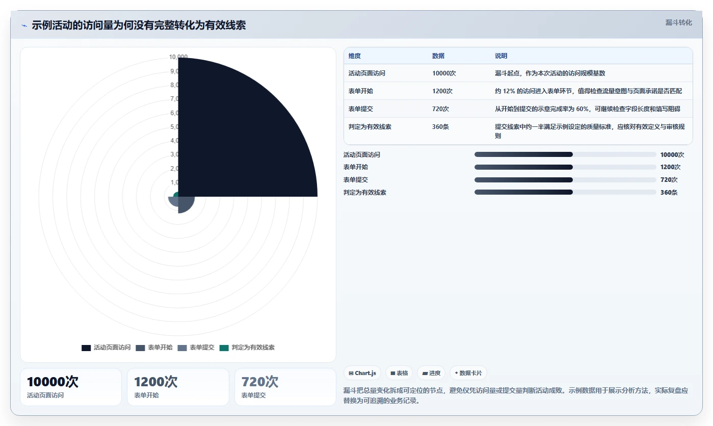 运营数据系统搭建：复盘报告从哪里开始