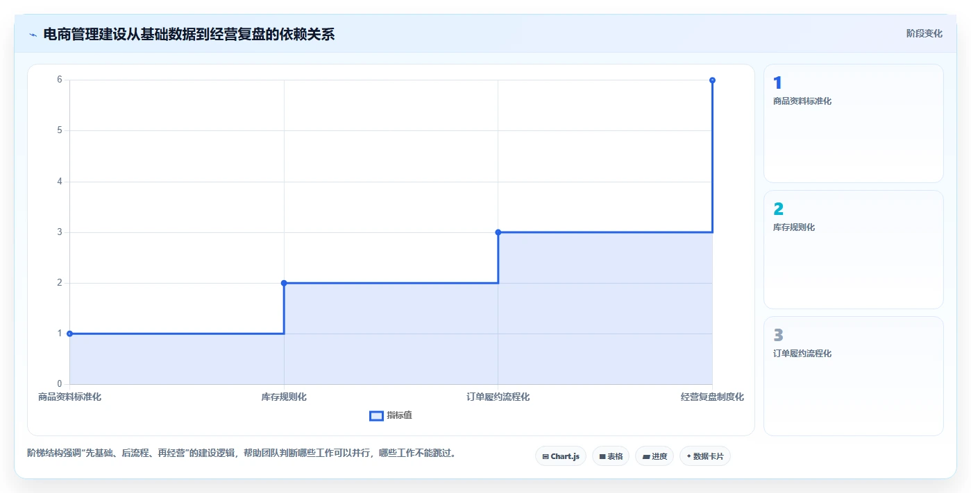 电商管理建设路线：从商品管理到日常管理分几步