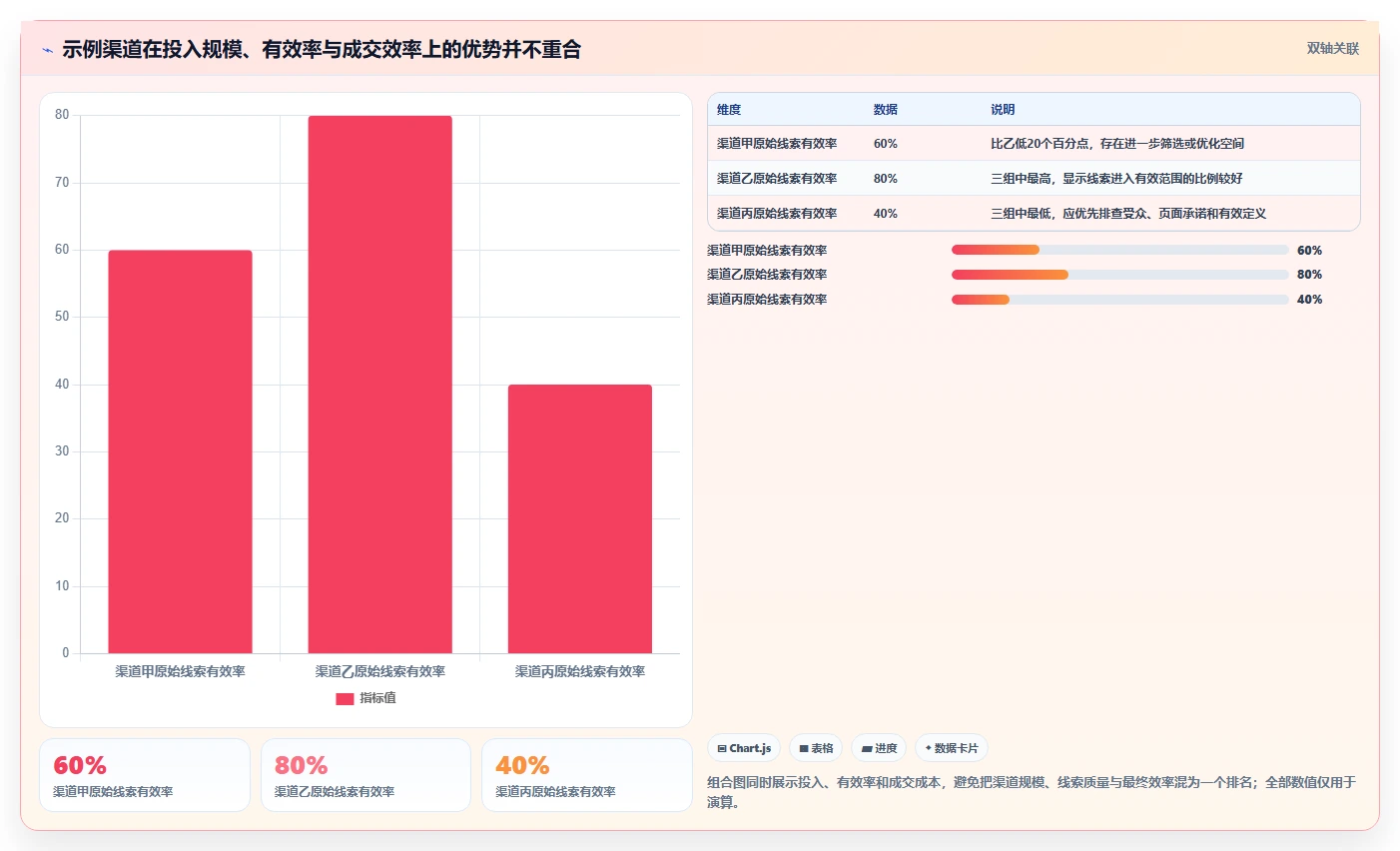 运营数据从0到1：渠道对比的落地案例与操作要点