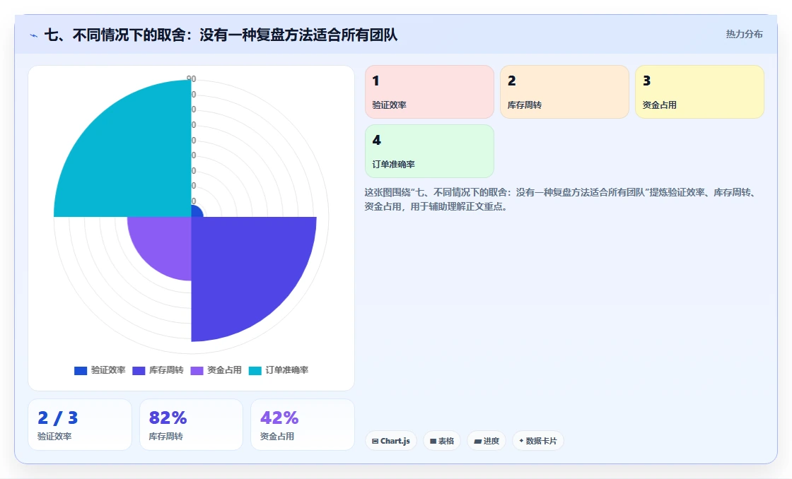 七、不同情况下的取舍：没有一种复盘方法适合所有团队