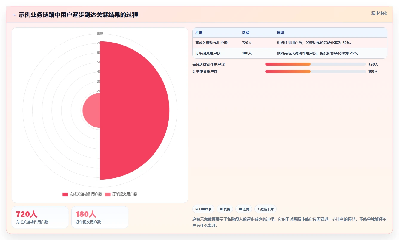运营数据应用思路：围绕转化漏斗拆解效率提升