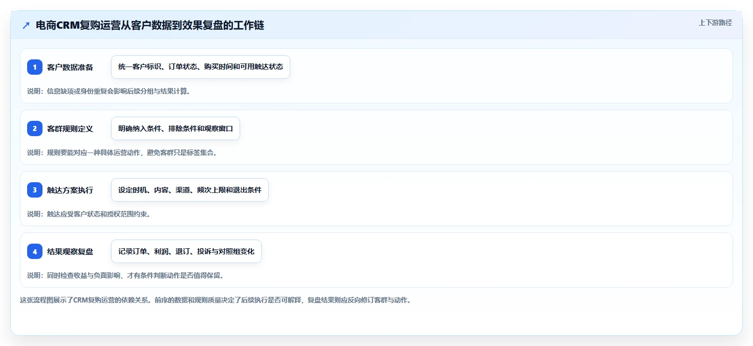 电商crm系统工作指南：用入门指南解决复购提升问题