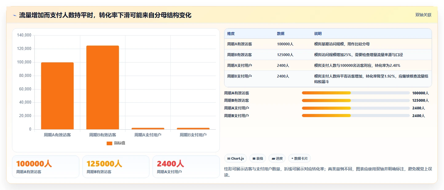 运营数据怎么选？异常诊断相关的指标体系判断标准
