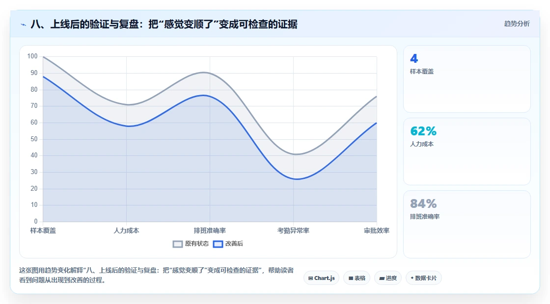 八、上线后的验证与复盘：把“感觉变顺了”变成可检查的证据