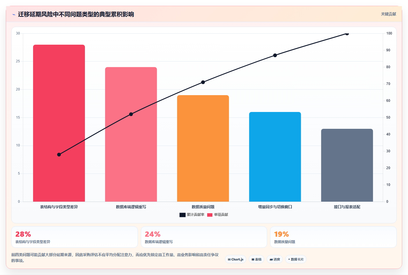 数据库存:项目经理采购前必读:评估表结构设计时如何避开数据迁移风险