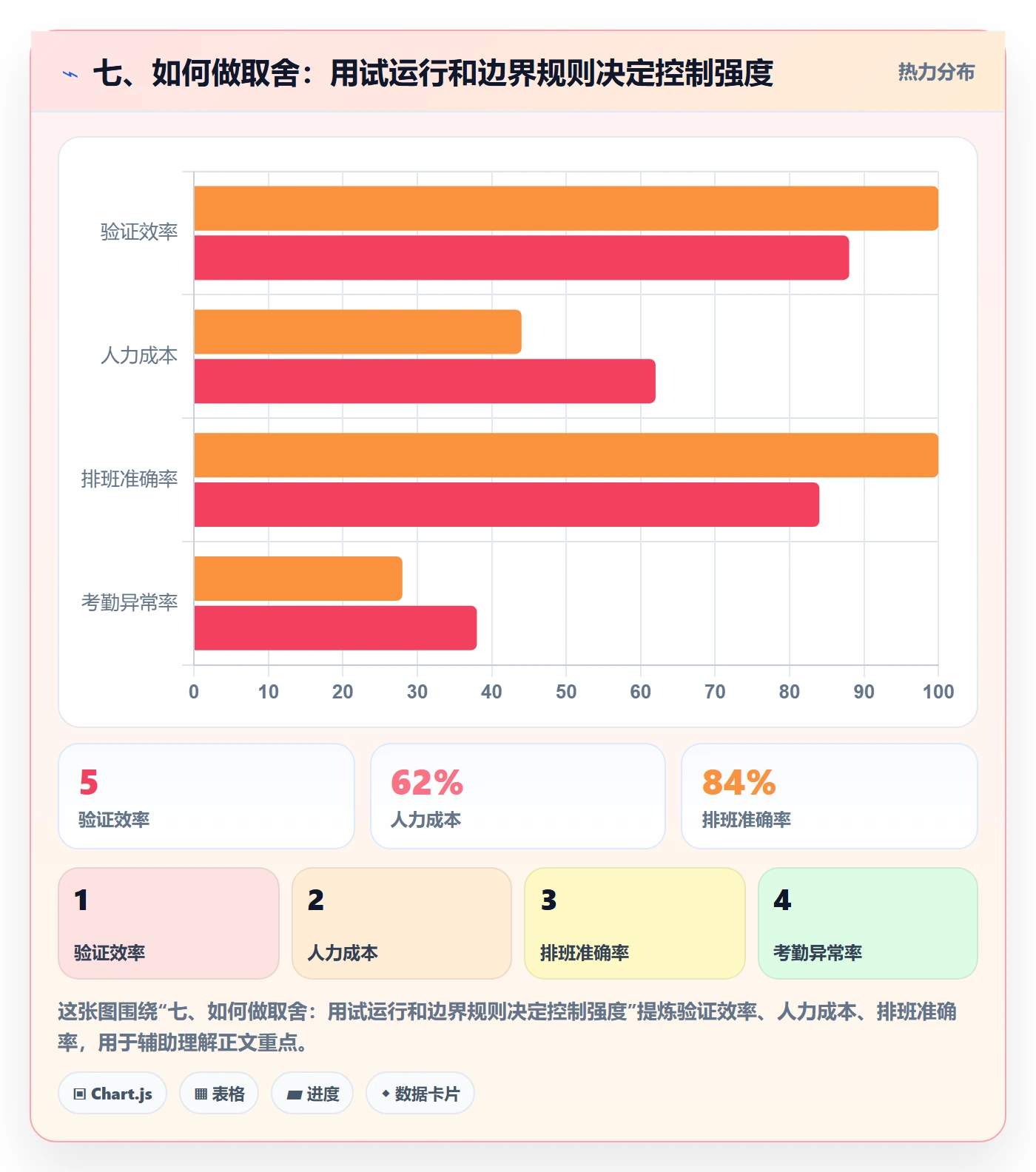 七、如何做取舍：用试运行和边界规则决定控制强度