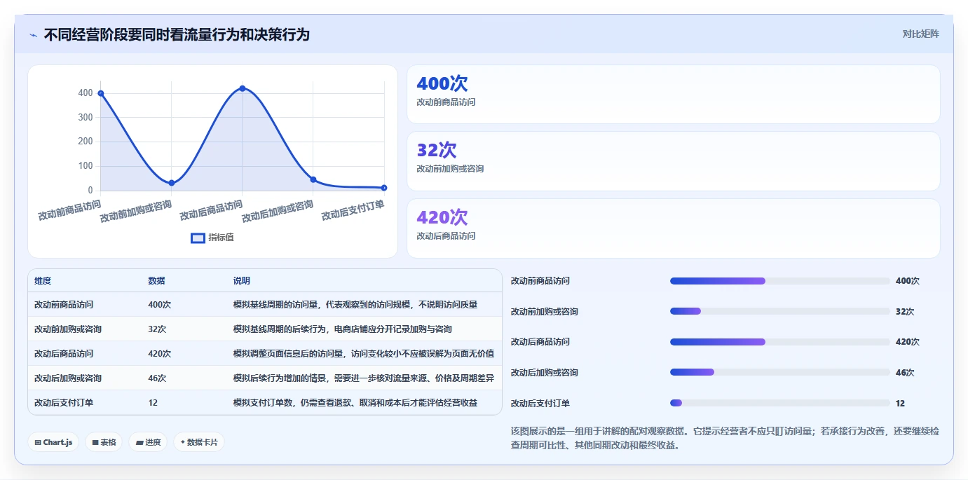 如何运营好一个店铺升级方案：用新手避坑改善流量获取