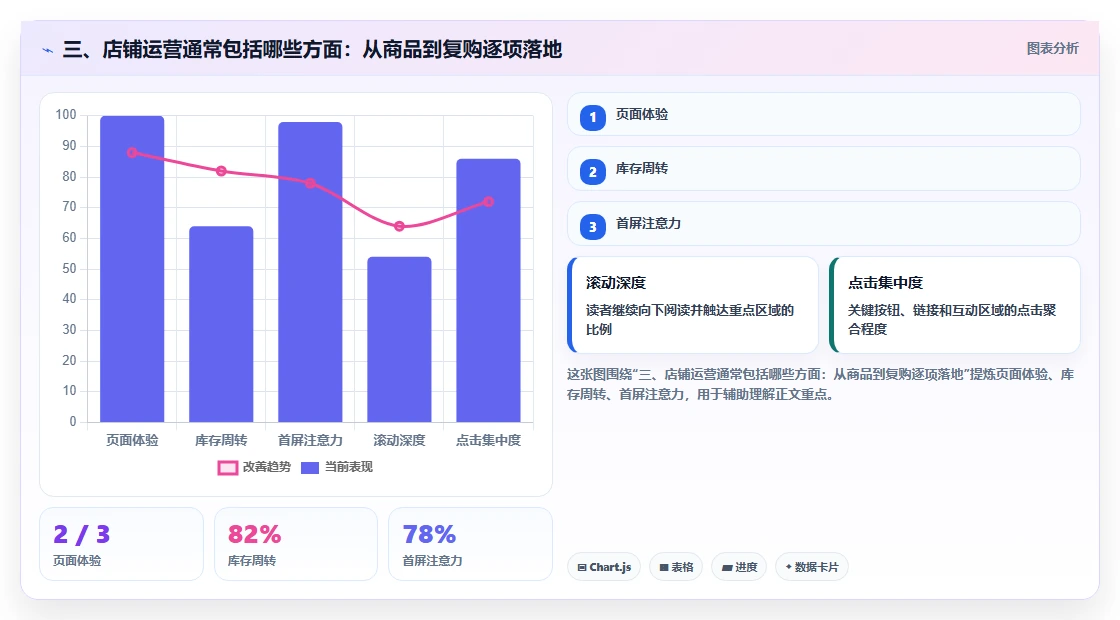 三、店铺运营通常包括哪些方面：从商品到复购逐项落地