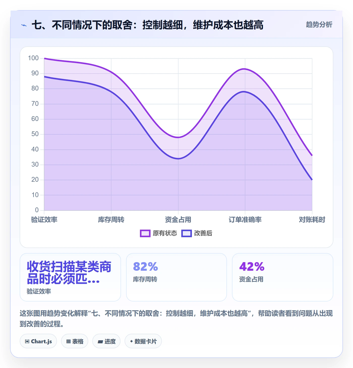 七、不同情况下的取舍：控制越细，维护成本也越高