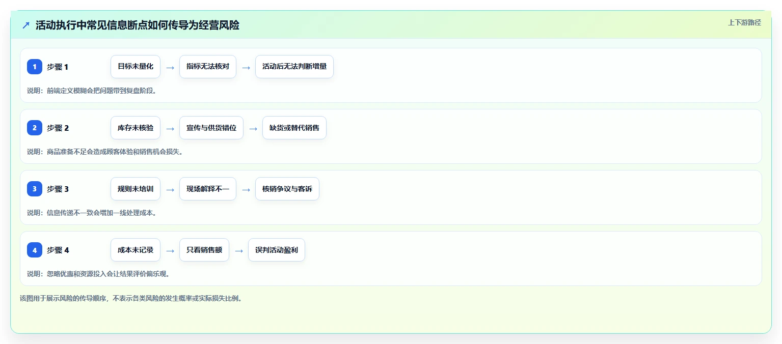 如何运营好一个店铺执行标准：活动策划环节如何体现系统搭建