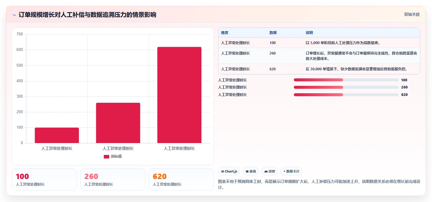 电商系统开发:供应链团队增长视角:用数据库设计放大明确项目边界