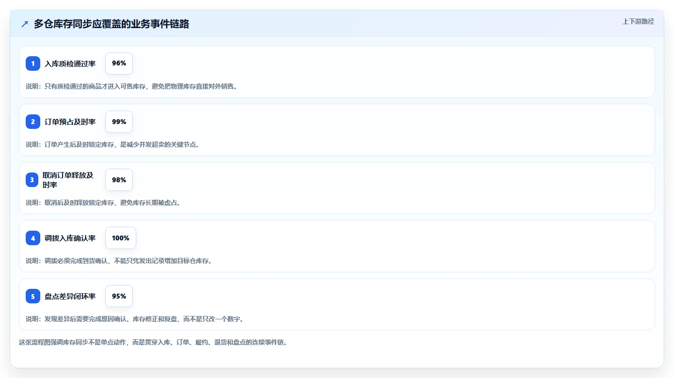 电商库存优化清单：多仓同步与核心功能的关键动作