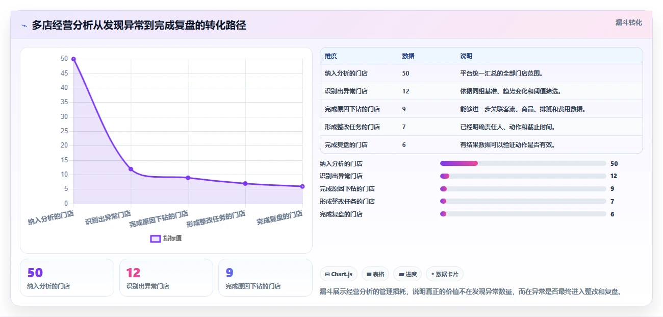 运营管理平台基础课：经营分析相关的多店经营一次讲透