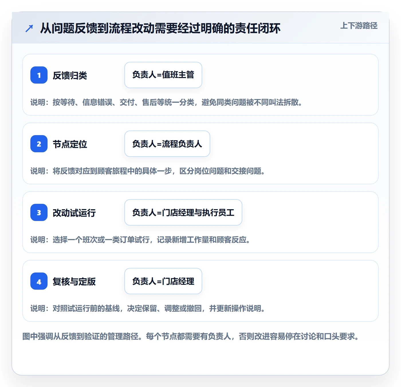 店铺运营管理进阶课：围绕客户体验完善流程设计