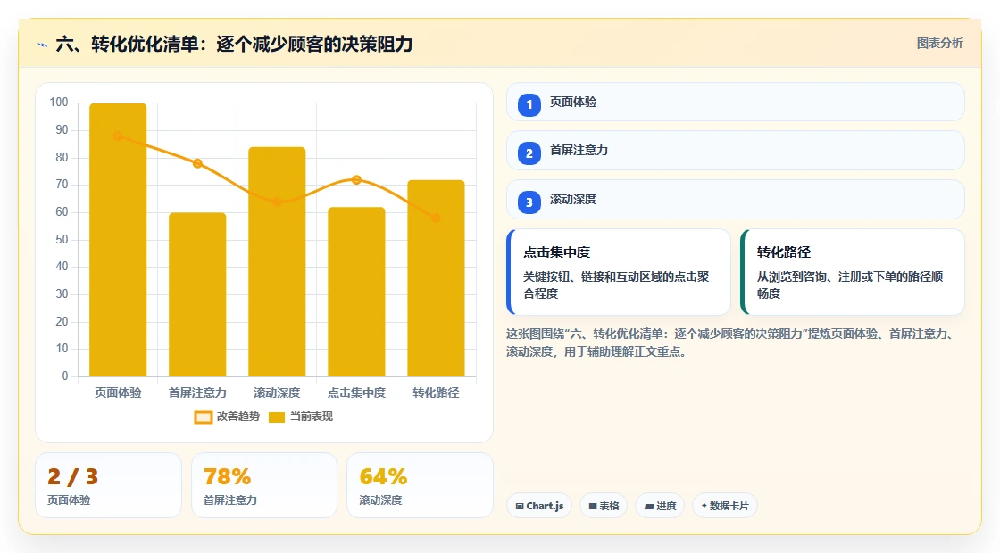 六、转化优化清单：逐个减少顾客的决策阻力