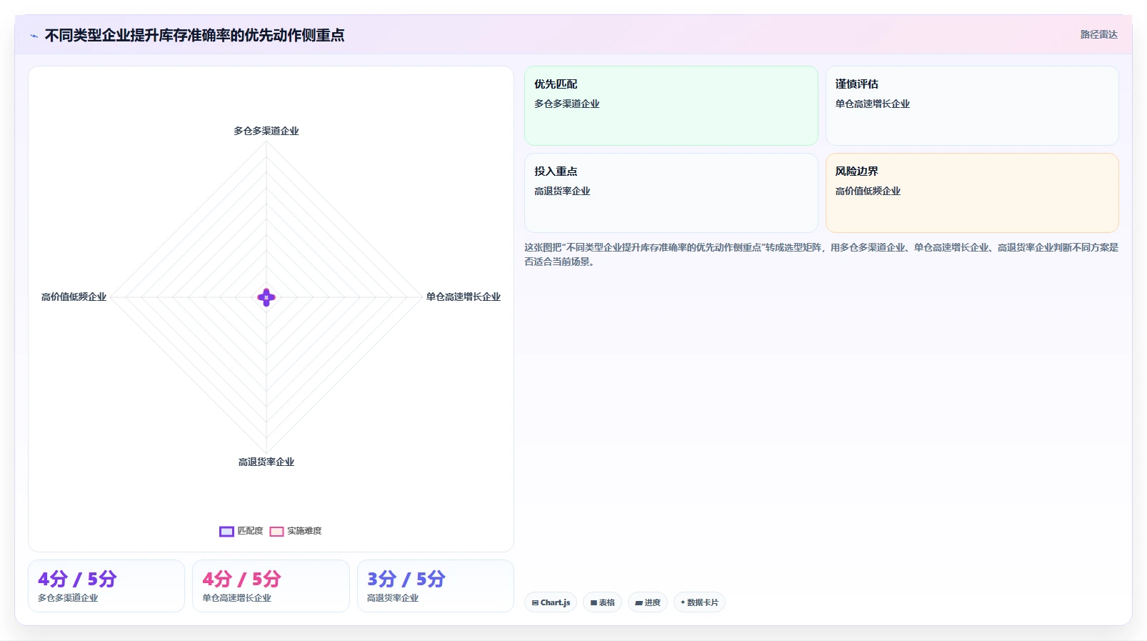 电商仓储管理：财务人员一页讲清：旺季保障与提升库存准确率的关系