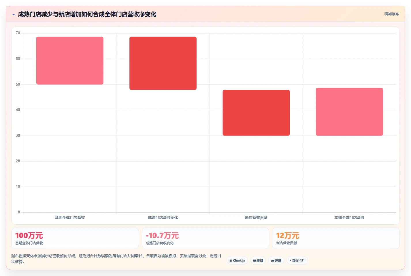 运营数据应用思路：围绕趋势分析拆解多店经营