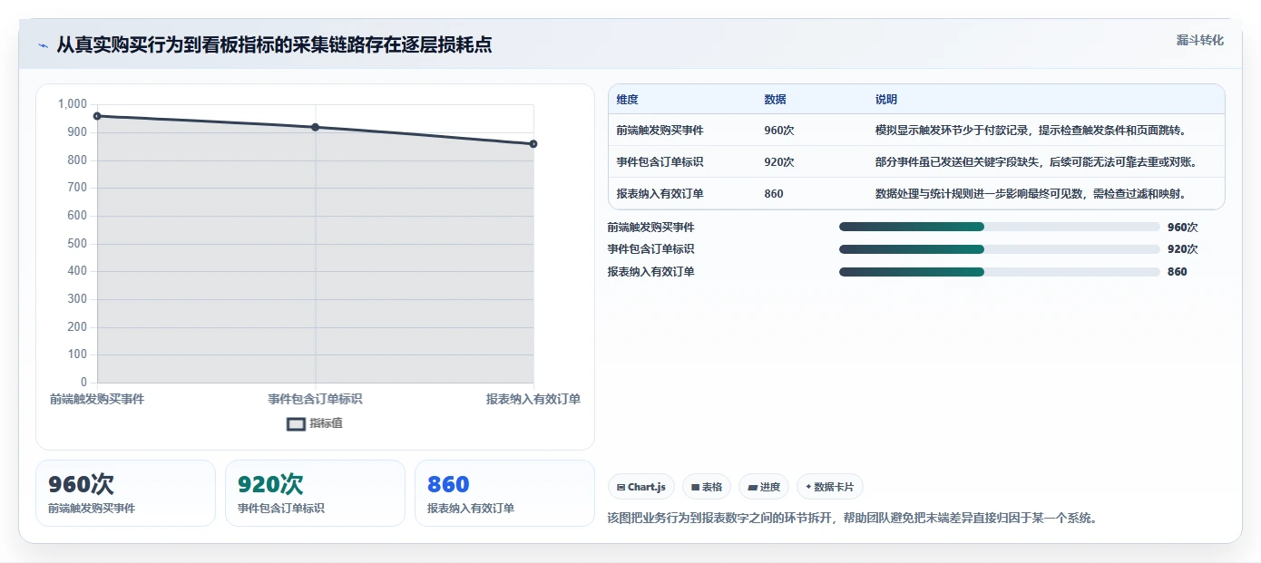 运营数据问题诊断：数据采集如何用数据复盘改进