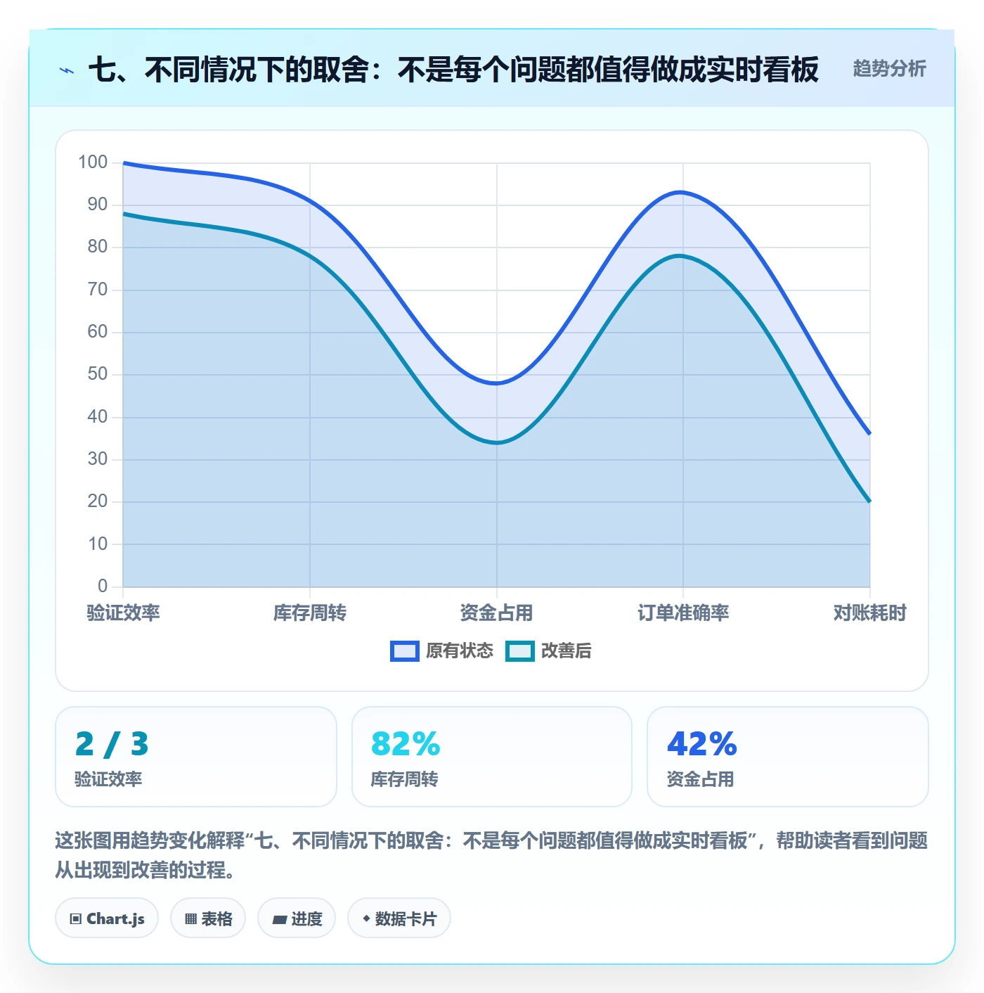 七、不同情况下的取舍：不是每个问题都值得做成实时看板