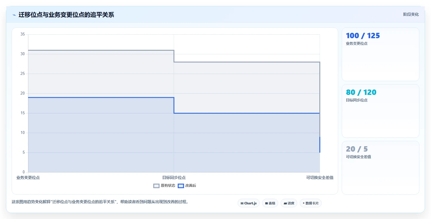 数据库存：仓储系统团队新手问答：并发扣减做不好会出现哪些数据迁移风险