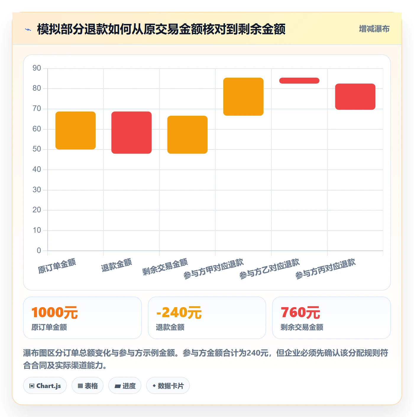 分账系统怎么选？退款处理相关的落地案例判断标准