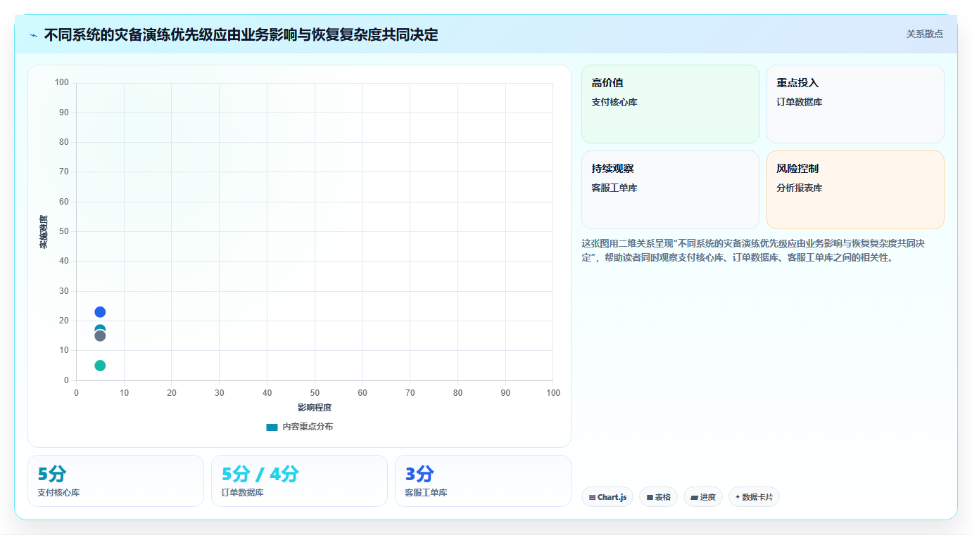数据库存：产品技术团队避坑版清单：灾备演练需要检查哪些环节