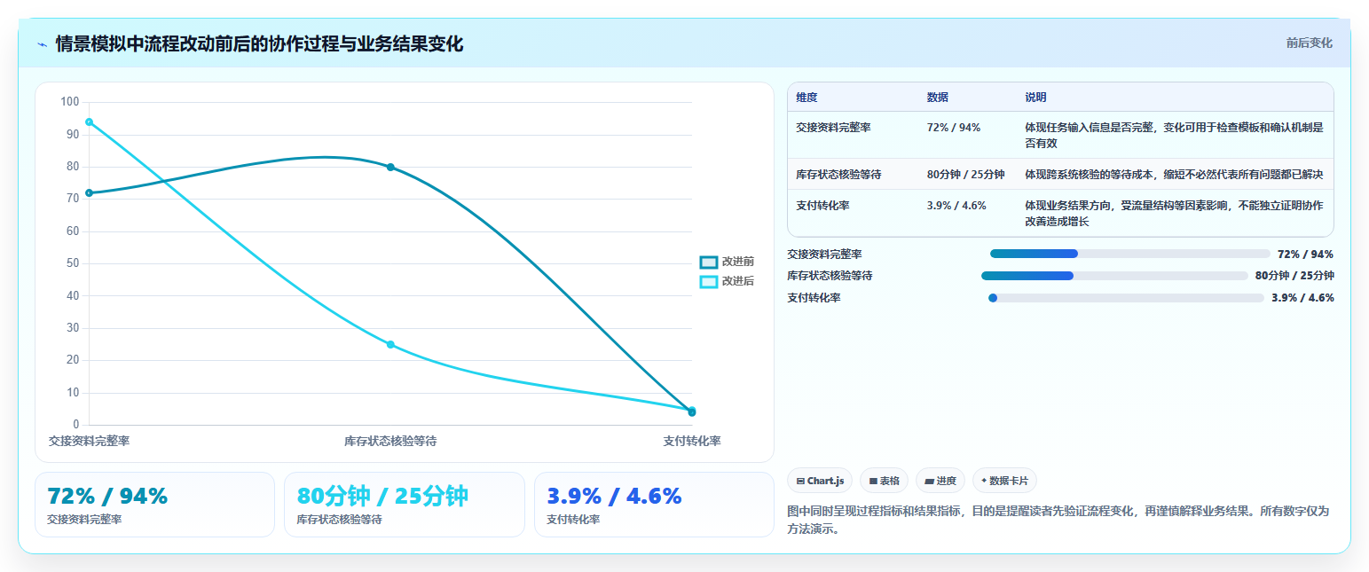 运营数据检查方法：通过异常诊断评估团队协同质量