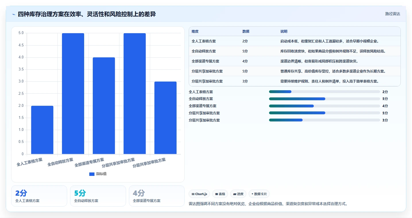 电商库存改造重点：从渠道占用推进流程设计