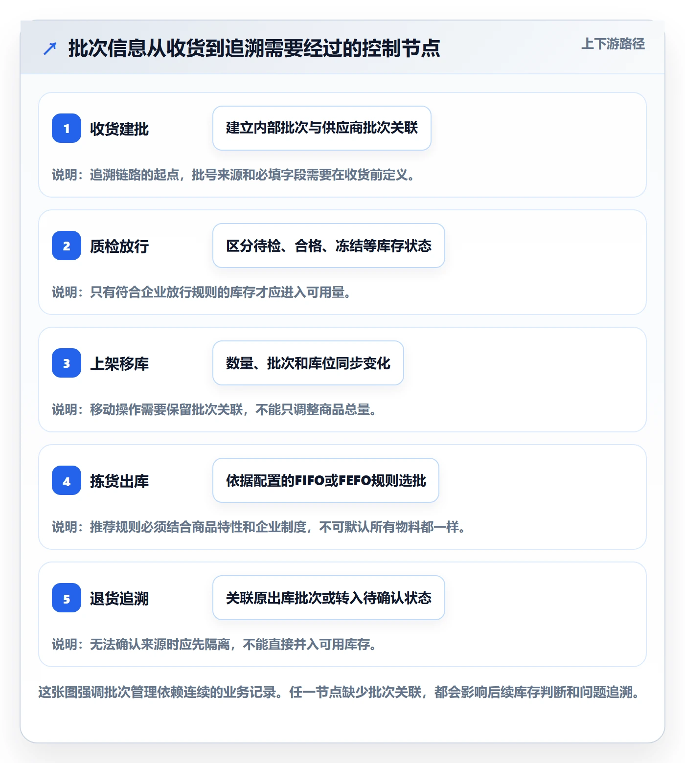 库存管理系统怎么用？批次管理场景下的自动化方案拆解