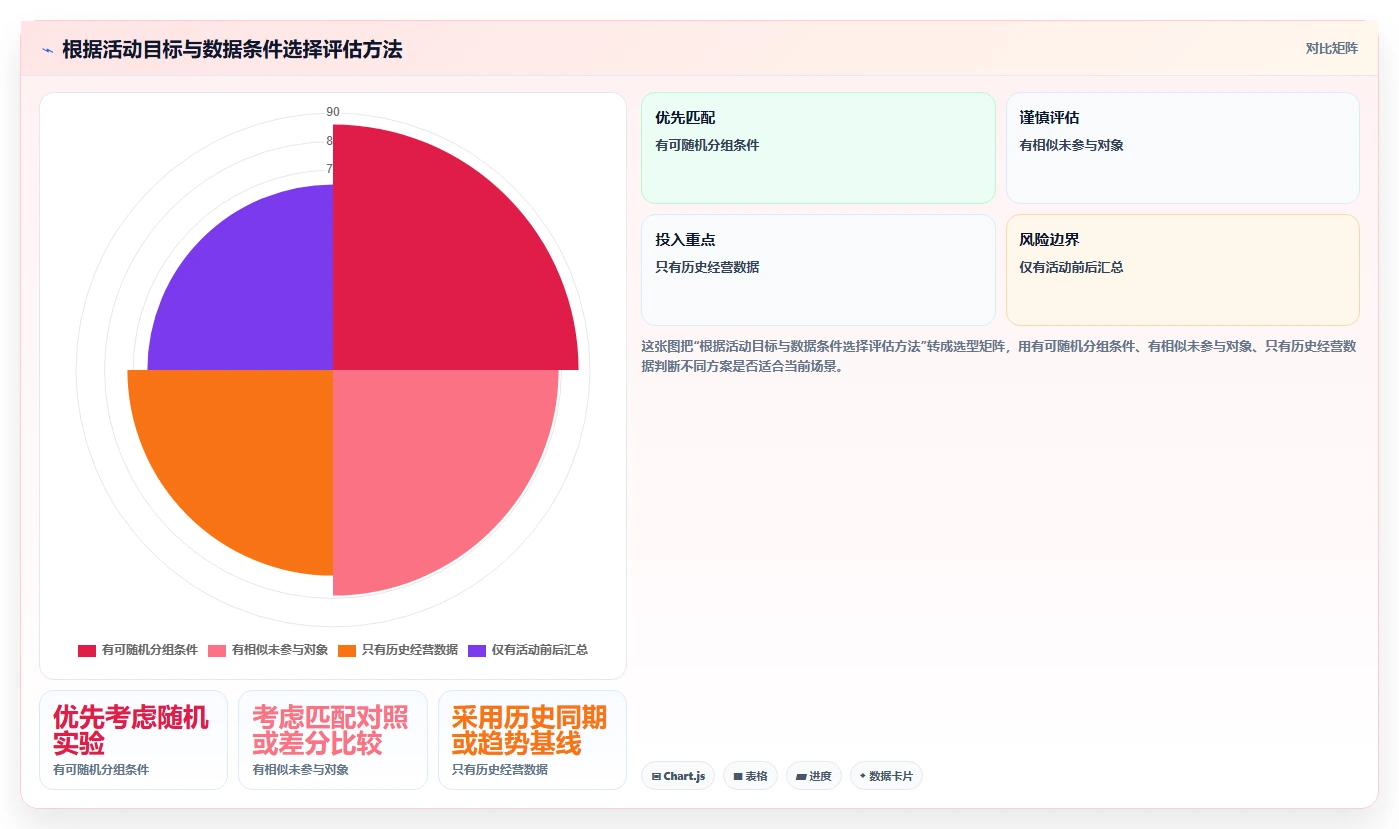电商数据运营方案设计：活动评估场景的落地案例怎么做