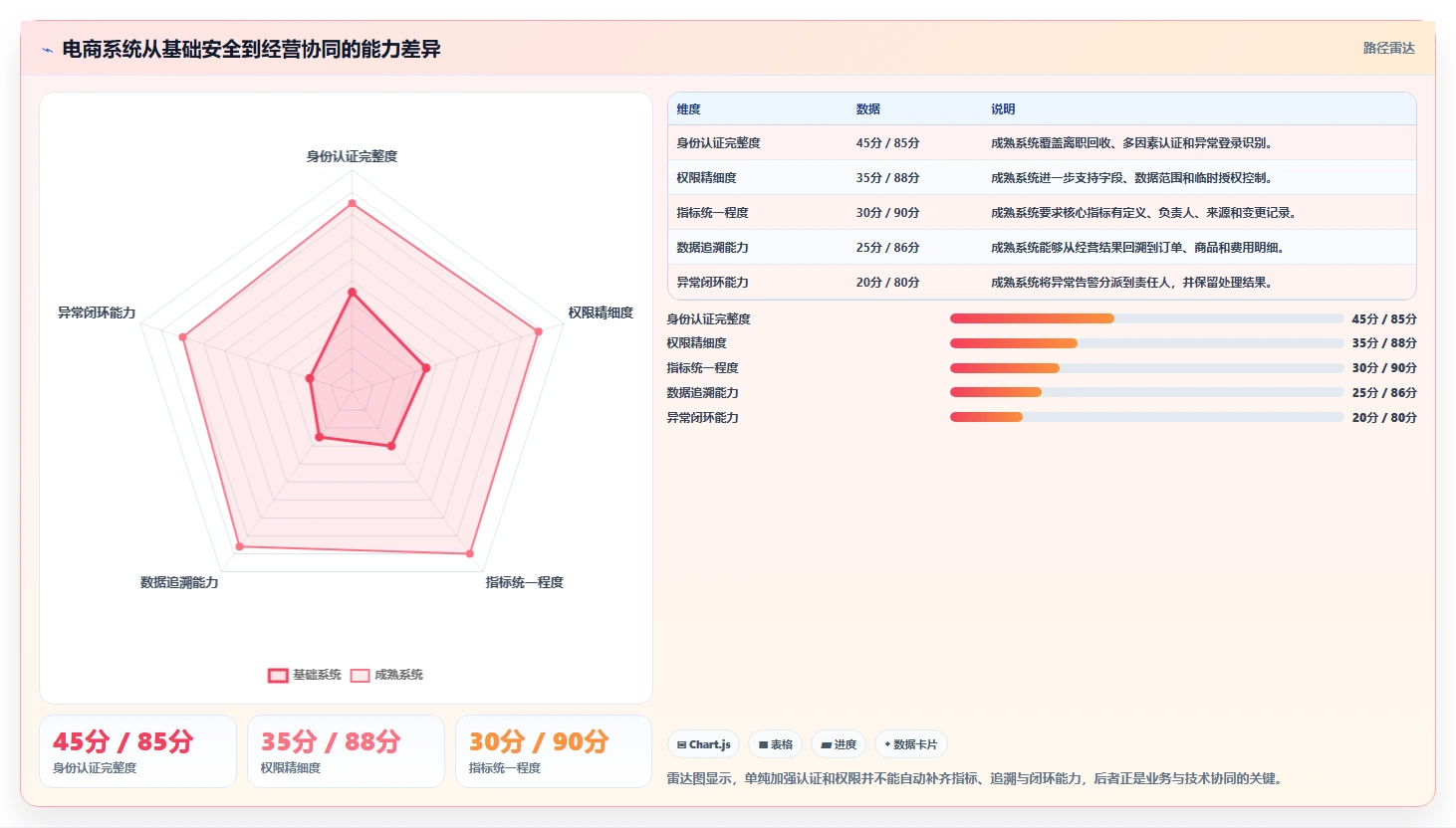 电商系统开发:电商企业老板关心什么:数据安全能否解决业务与技术脱节