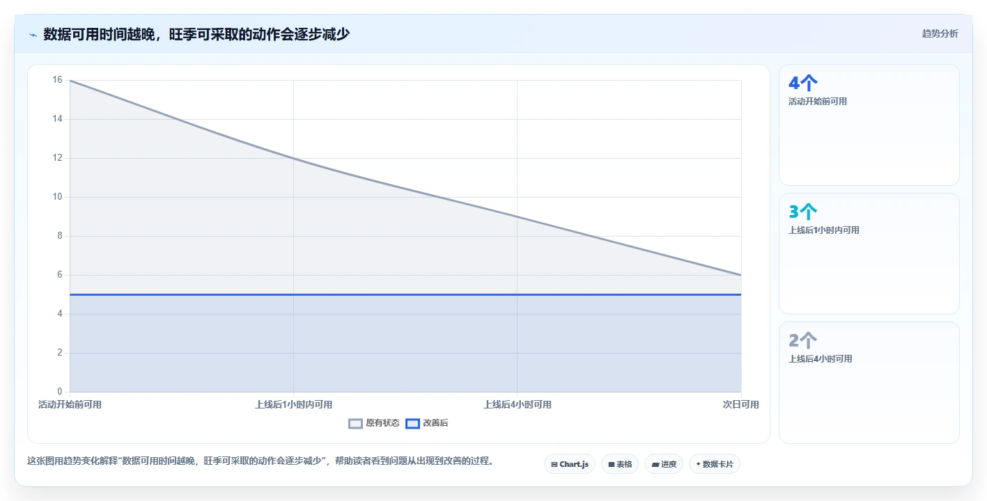运营数据运营框架：把数据采集纳入旺季准备