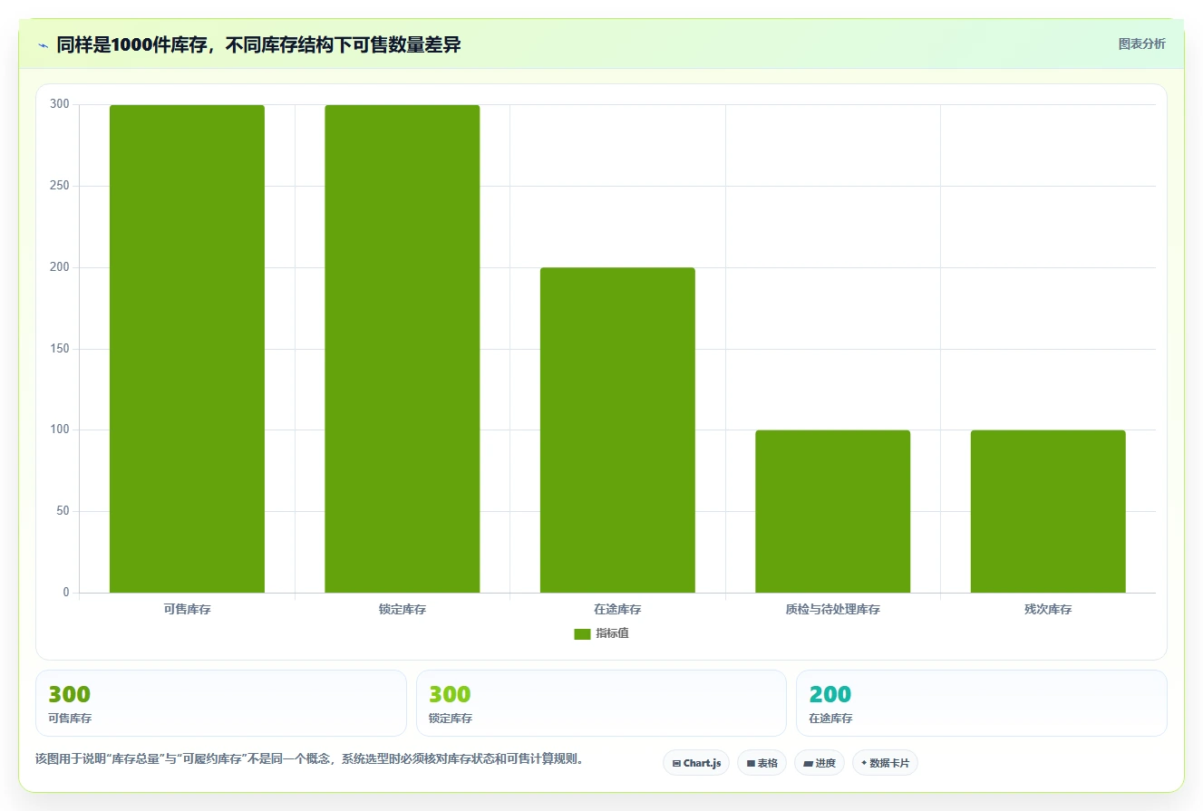 电商库存规划方法：库存结构与选型方法如何衔接