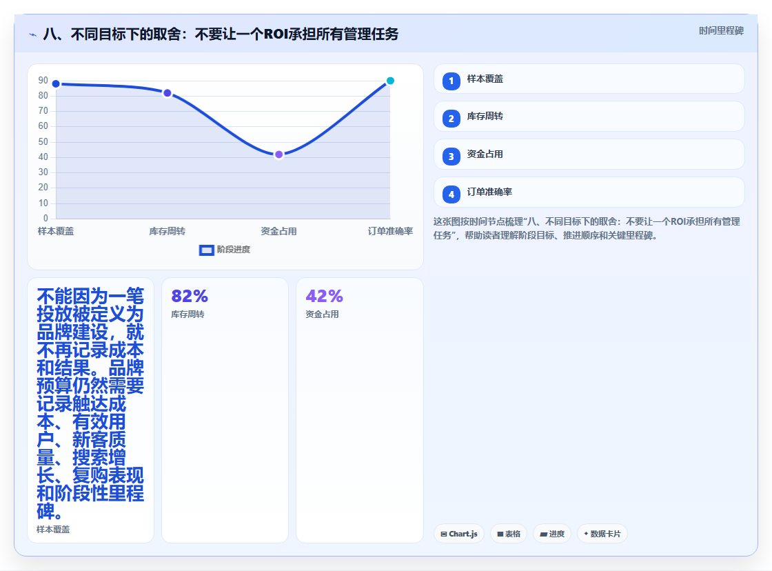 八、不同目标下的取舍：不要让一个ROI承担所有管理任务