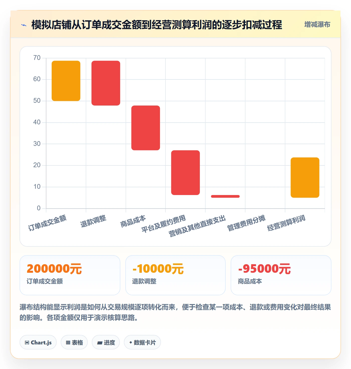 店铺运营管理进阶课：围绕利润核算完善核心功能