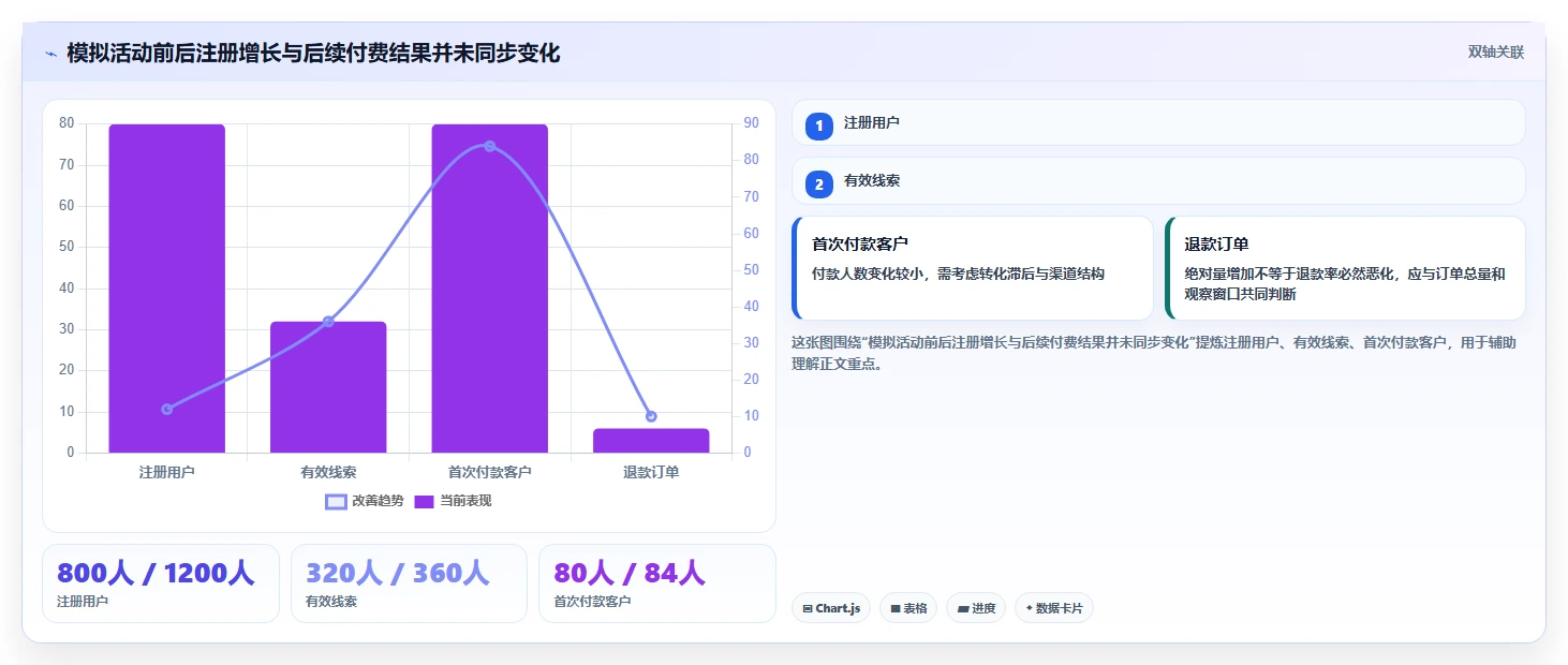 运营数据能力清单：日常管理需要覆盖哪些指标口径事项