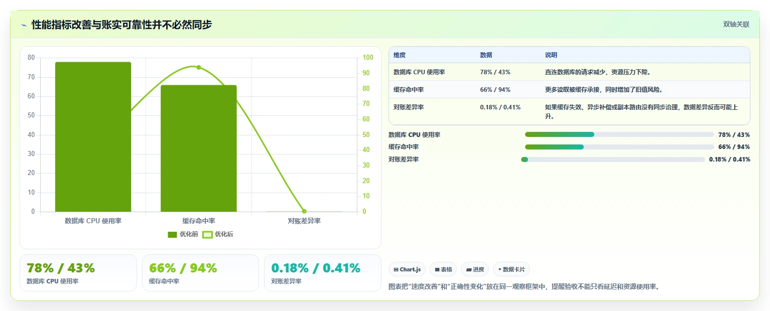 数据库存：运维团队常见误区：性能优化为什么总遇到账实不一致