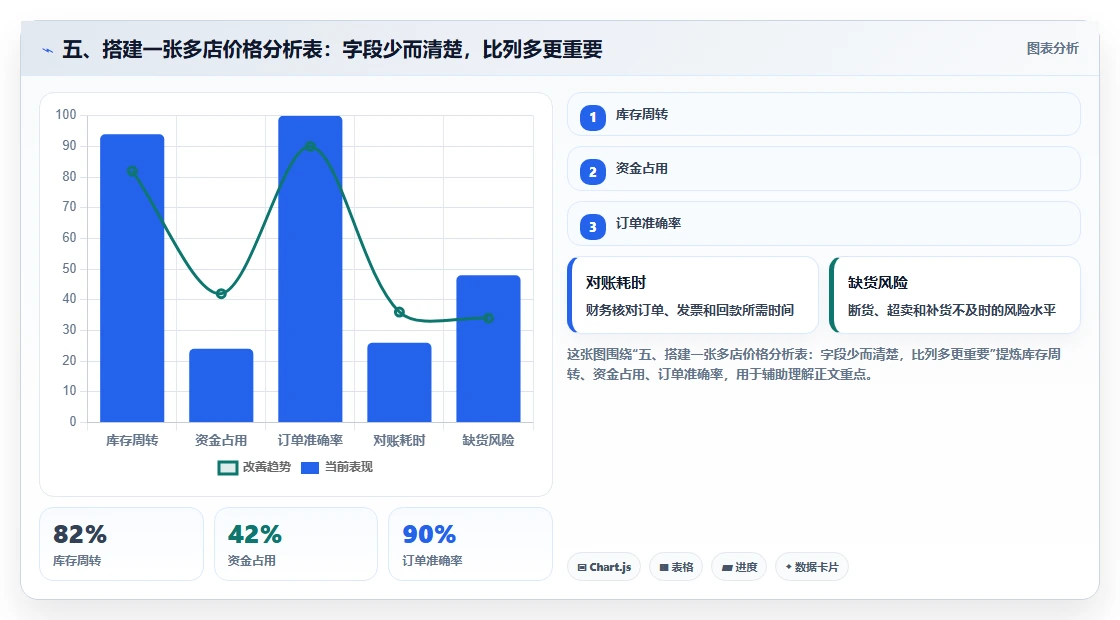 五、搭建一张多店价格分析表：字段少而清楚，比列多更重要