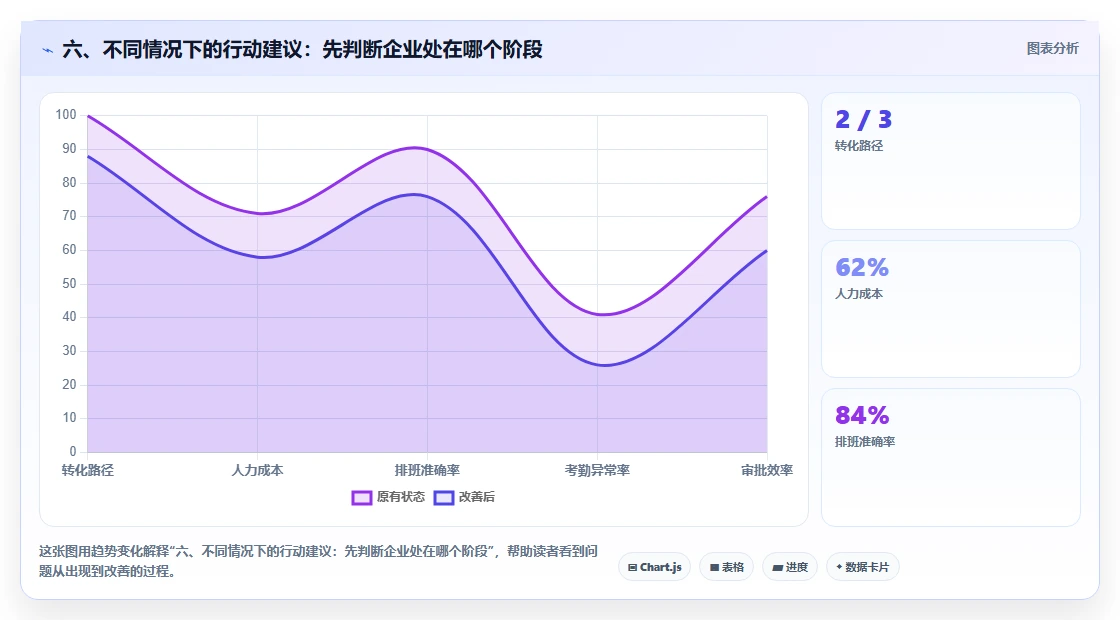 六、不同情况下的行动建议：先判断企业处在哪个阶段