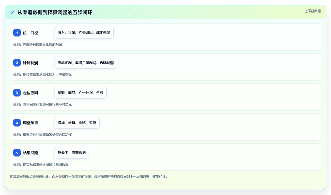 电商利润计算：经营负责人选型思路：渠道对比应重点评估广告投入