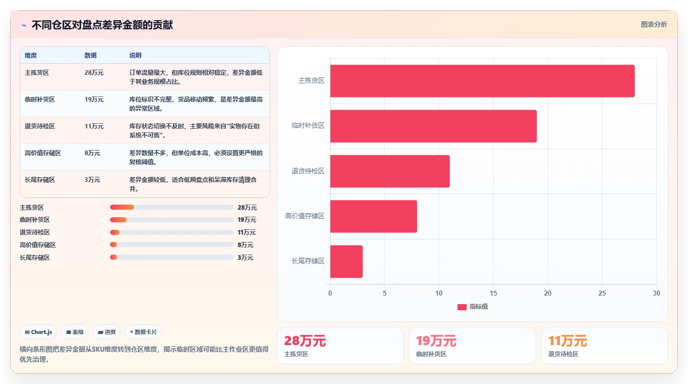 电商仓储管理：电商卖家进阶教程：围绕库存盘点建立缩短盘点时间闭环