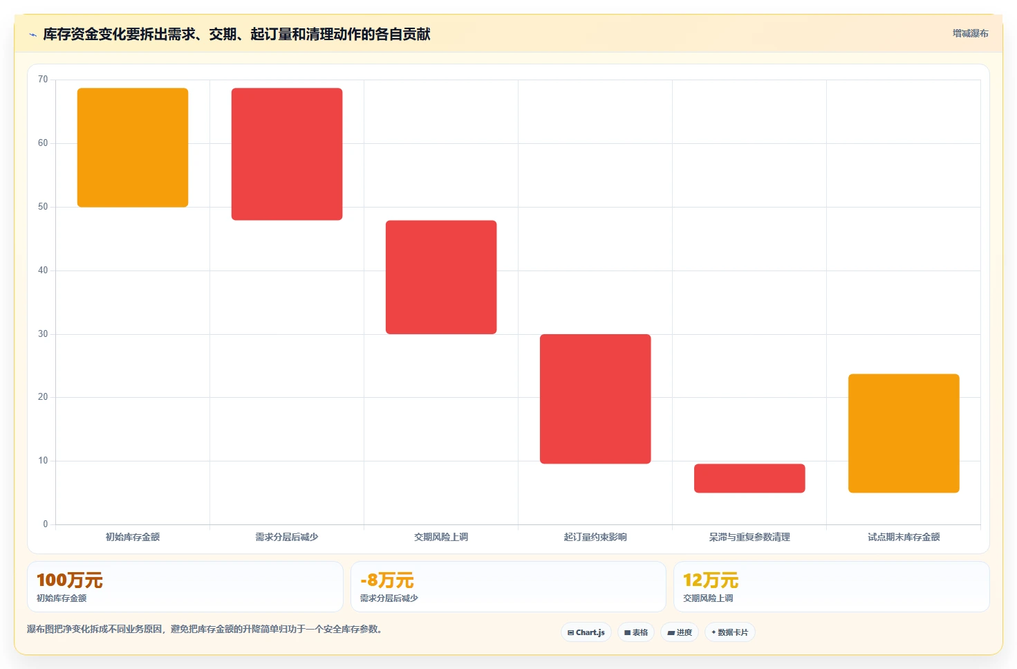 仓库安全库存管理运营框架：把动态调整纳入常见误区