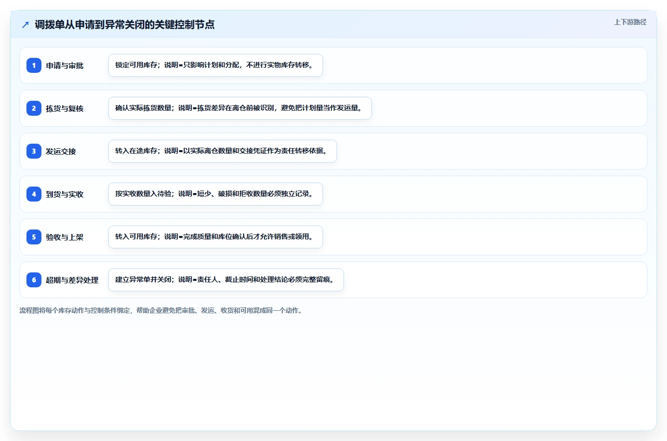 库存出入库:供应链负责人精细化指南:从调拨管理发现账实不符根因