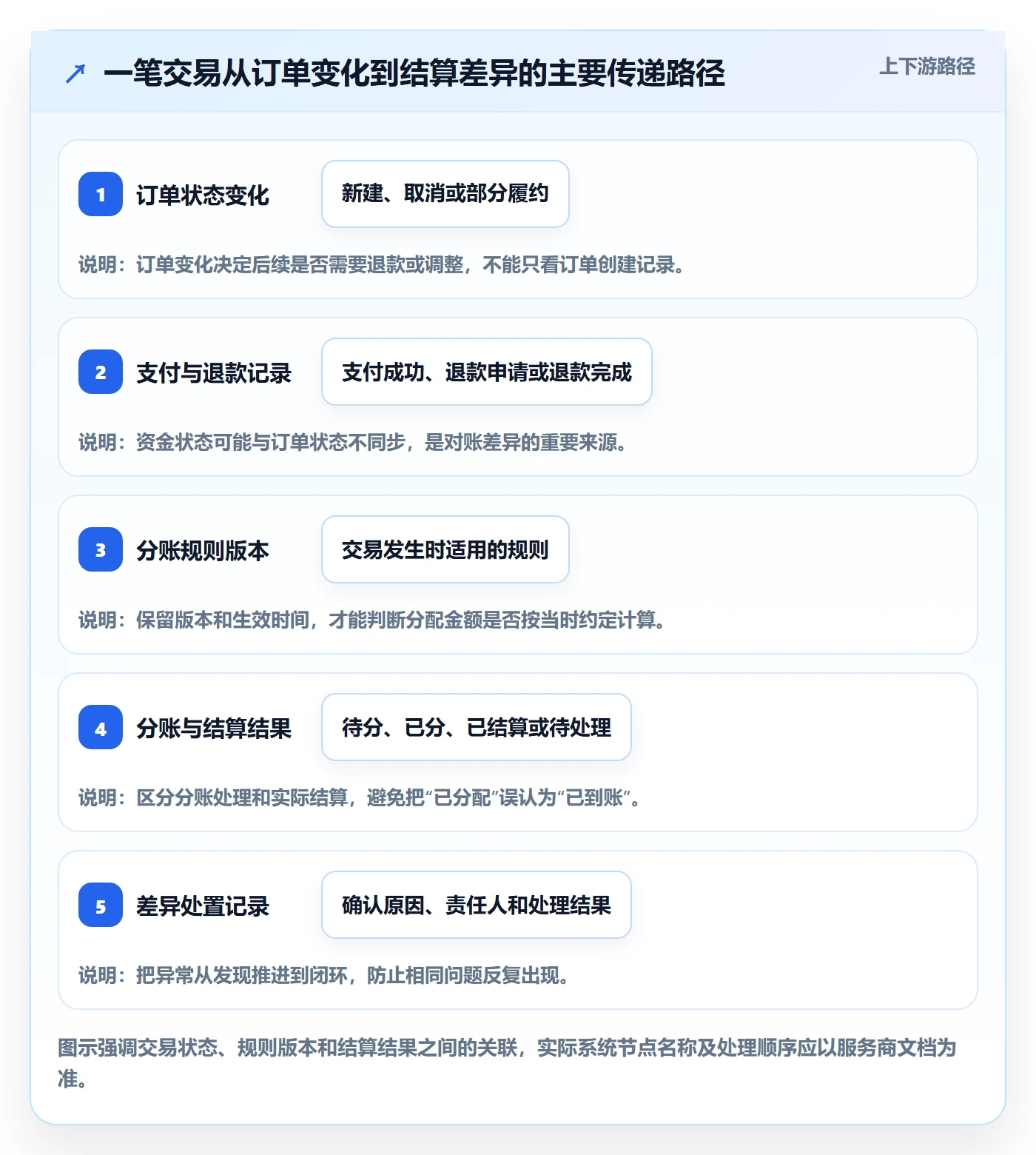 分账系统避坑指南：权限风控环节的中小商家要注意什么