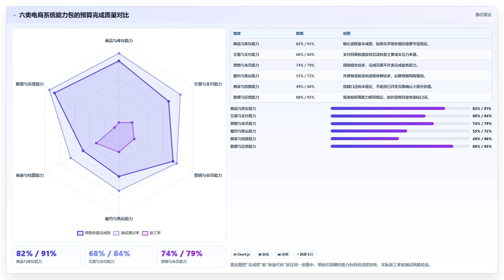 电商系统开发：技术负责人数据视角：用项目预算验证控制开发预算