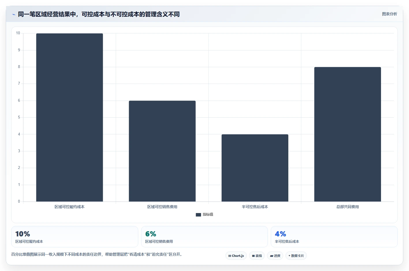 营业额分析：财务人员老板关心什么：区域对比能否解决成本看不清