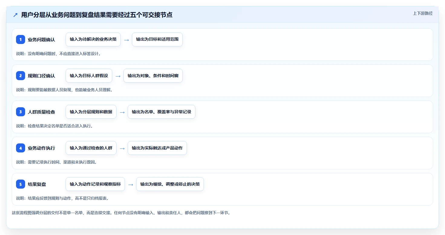 运营数据基础课：用户分层相关的团队协同一次讲透