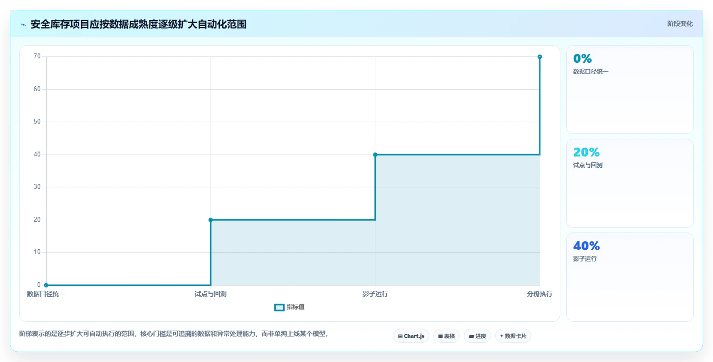仓库安全库存管理怎么落地？从缺货风险讲清成本控制